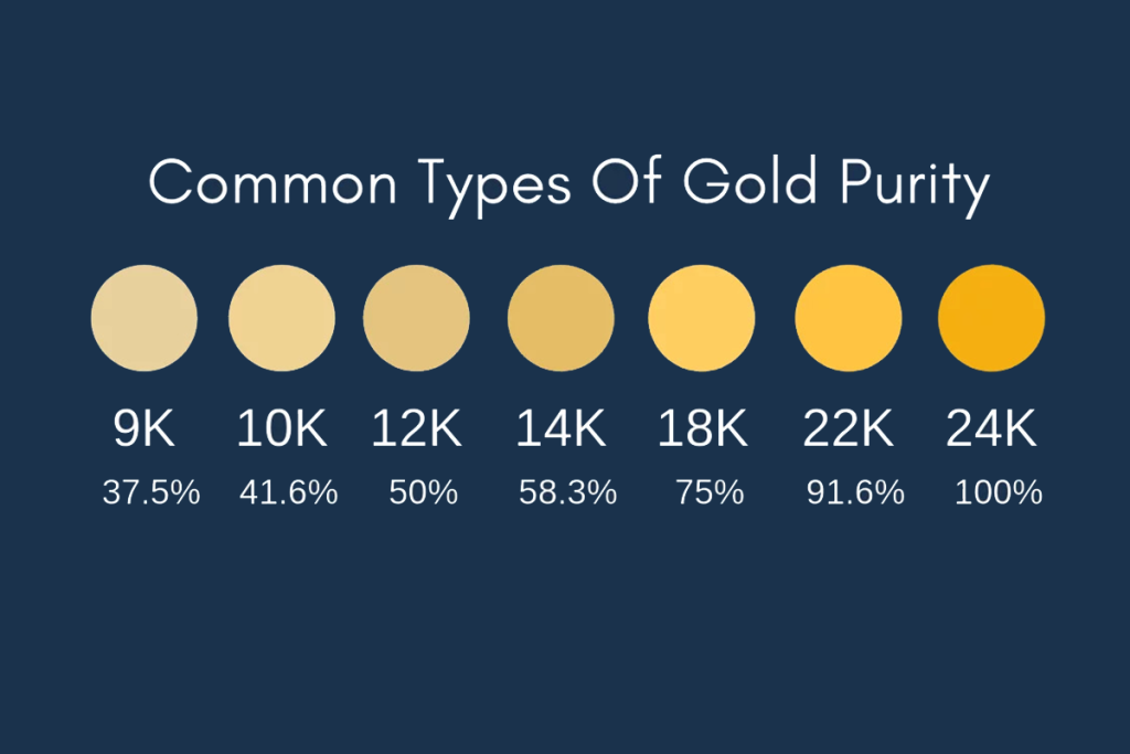 Understanding Gold Purity Levels: 24K vs 22K vs 21K vs 18K