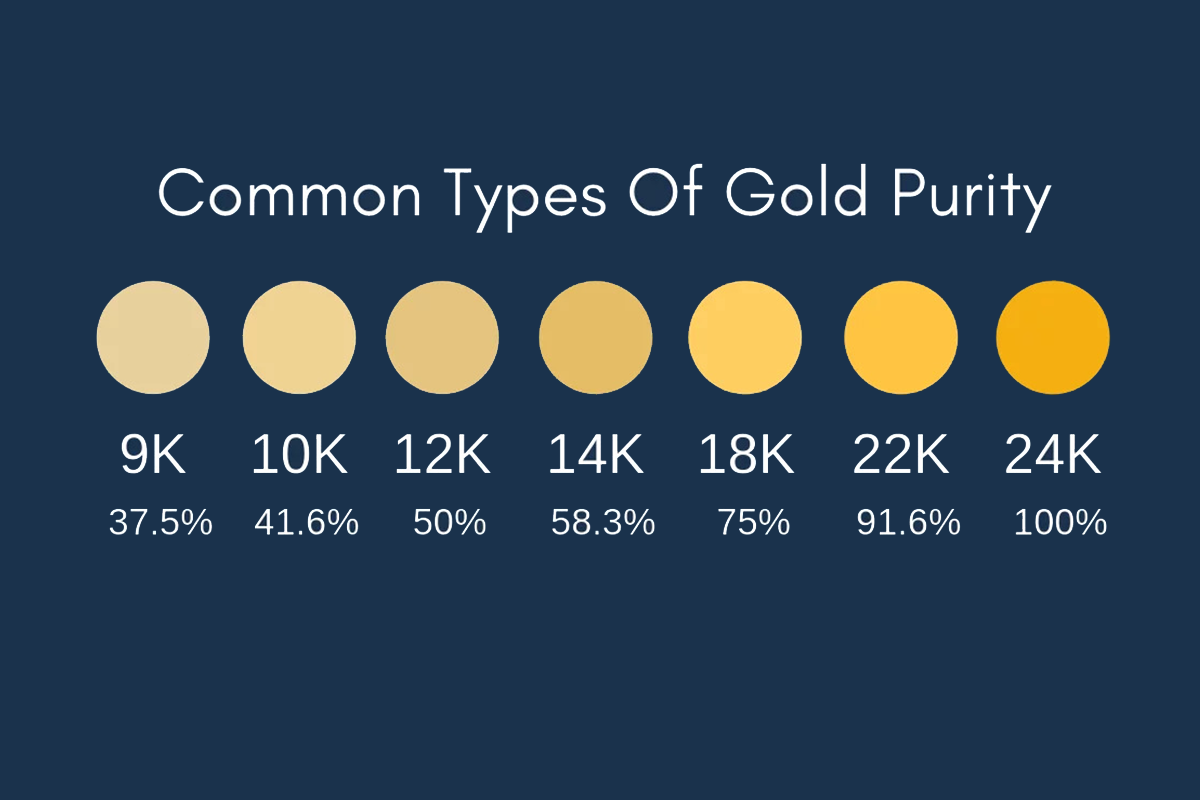Understanding the Purity Levels in Gold: 24K vs 22K vs 21K vs 18K